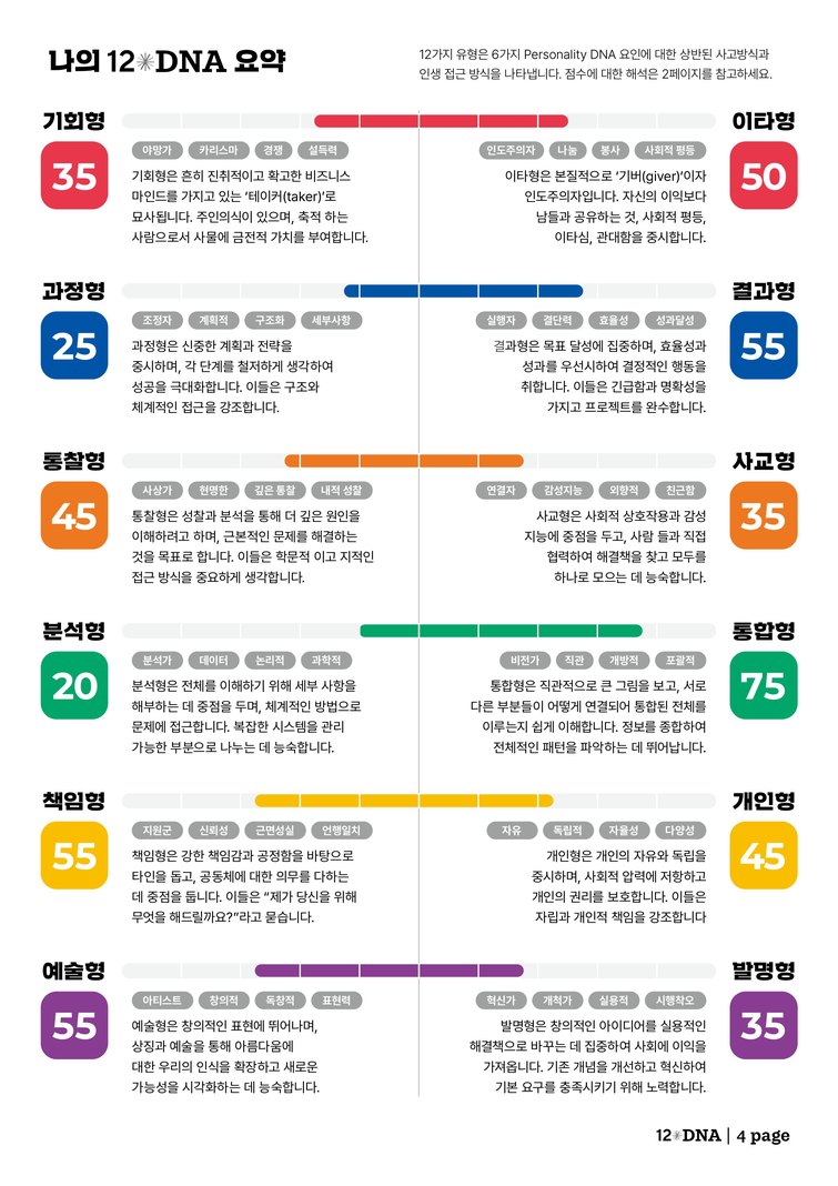 12DNA 결과 리포트 4페이지