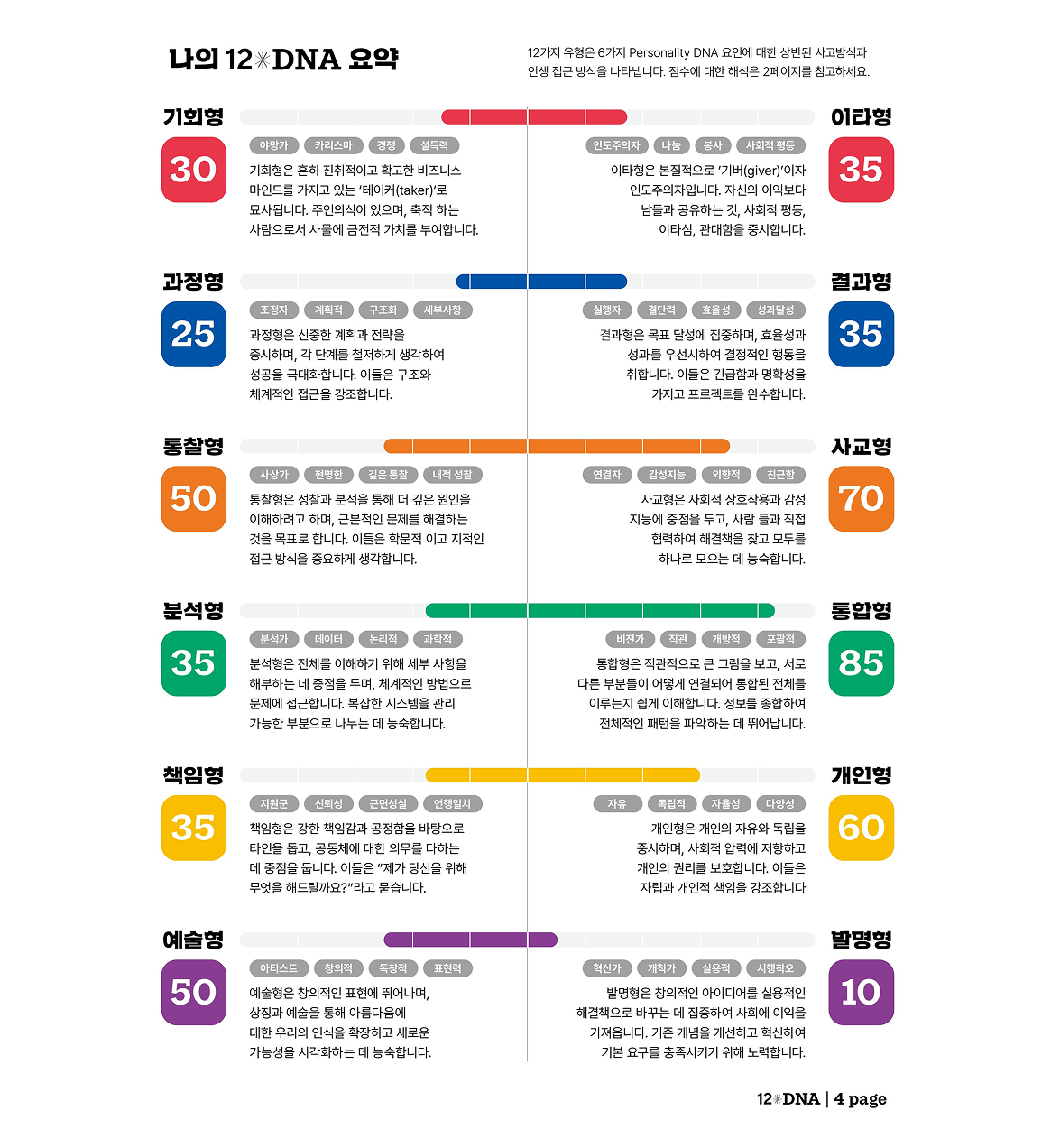 12DNA 요약 이미지